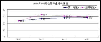 工業和信息化部發布前5月軟件業經濟運行情況