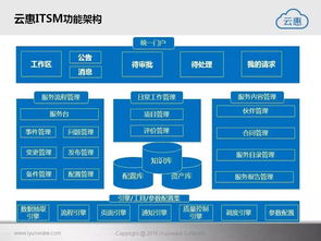 云惠ITSM2.0 智能IT運營解決方案，驅動企業數字化轉型